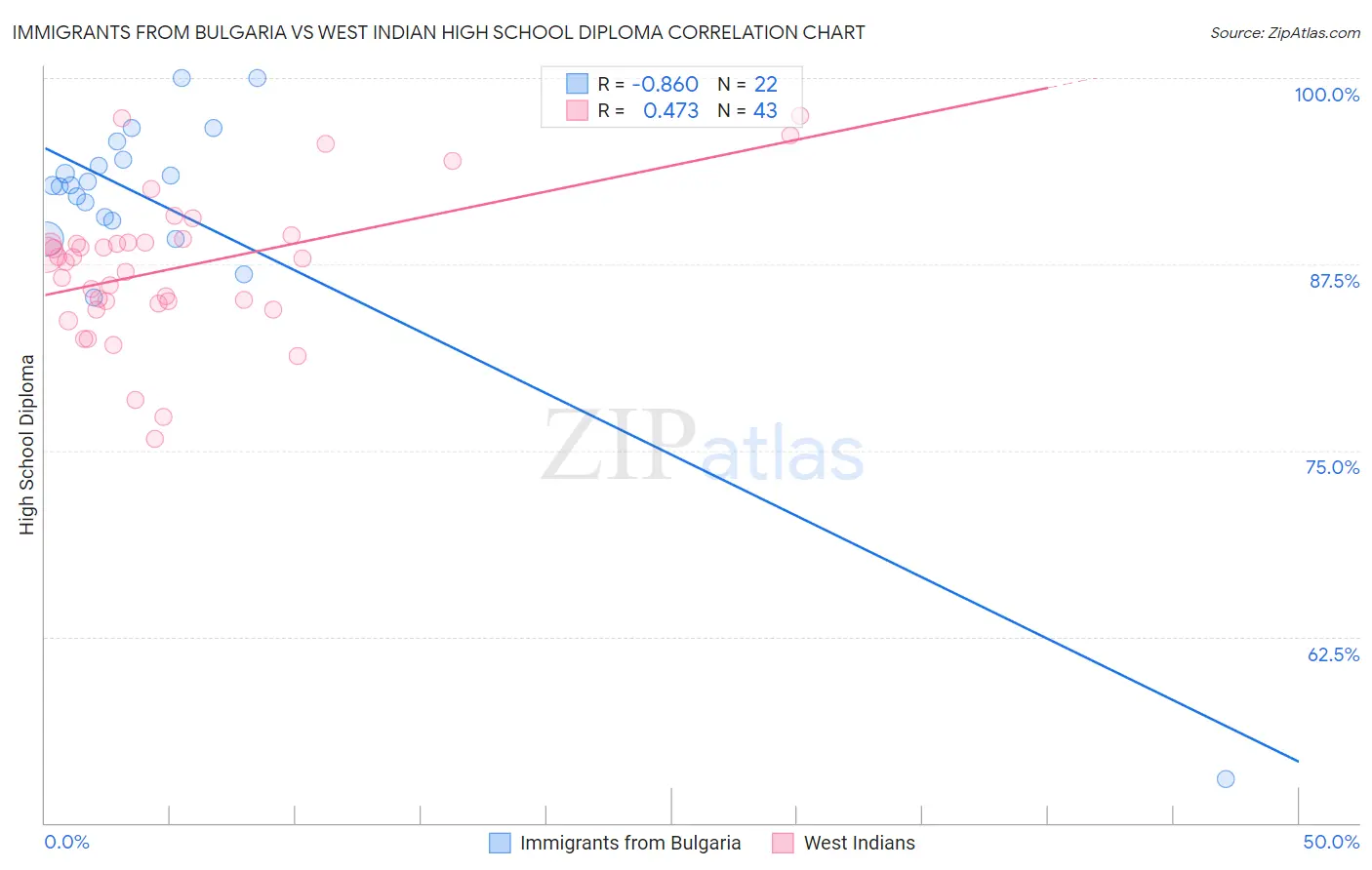 Immigrants from Bulgaria vs West Indian High School Diploma
