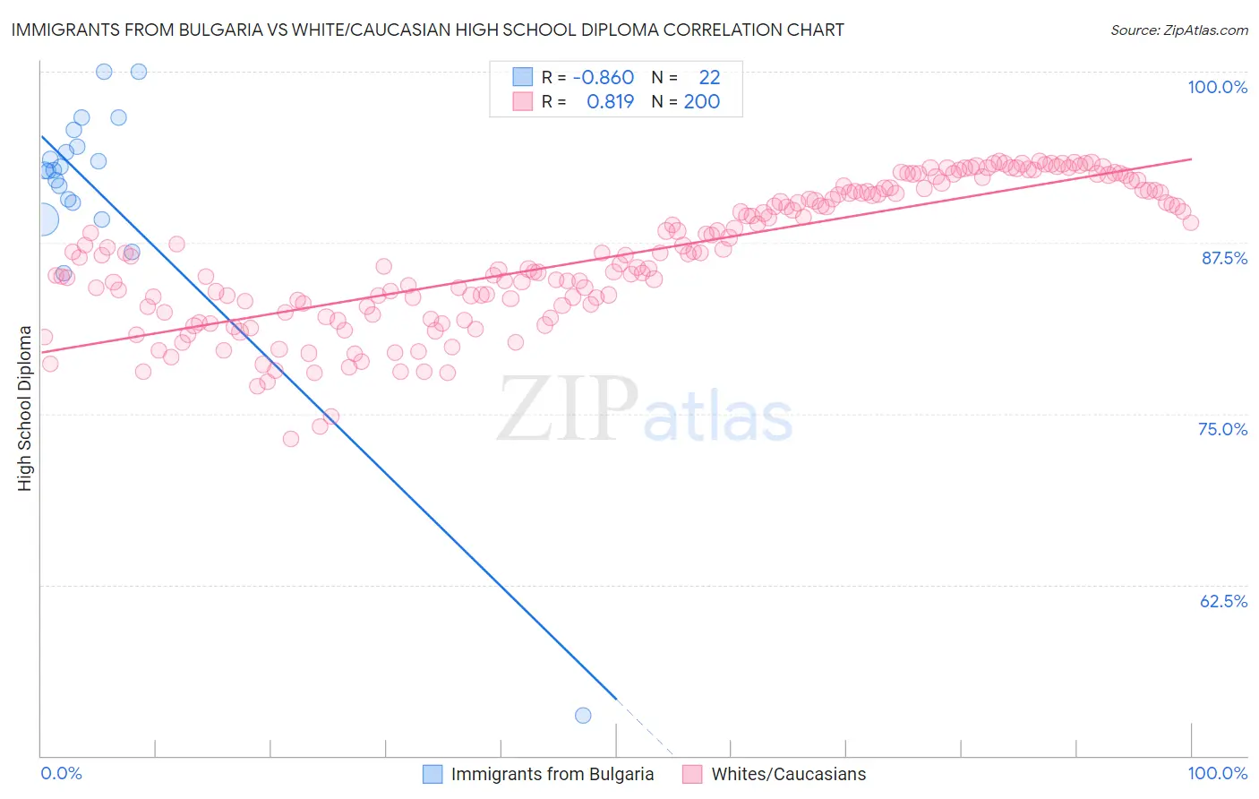 Immigrants from Bulgaria vs White/Caucasian High School Diploma