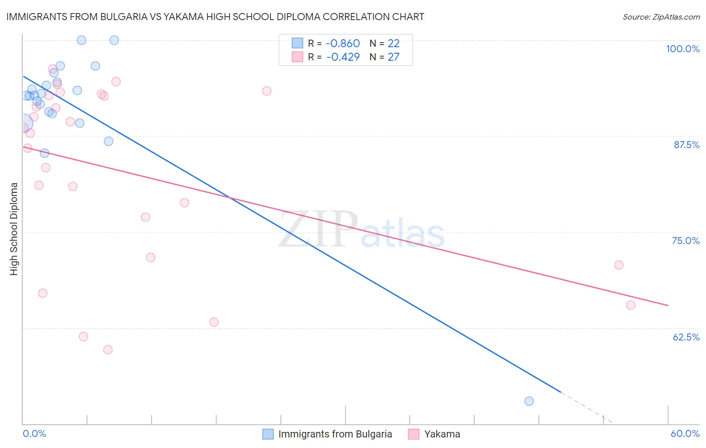 Immigrants from Bulgaria vs Yakama High School Diploma