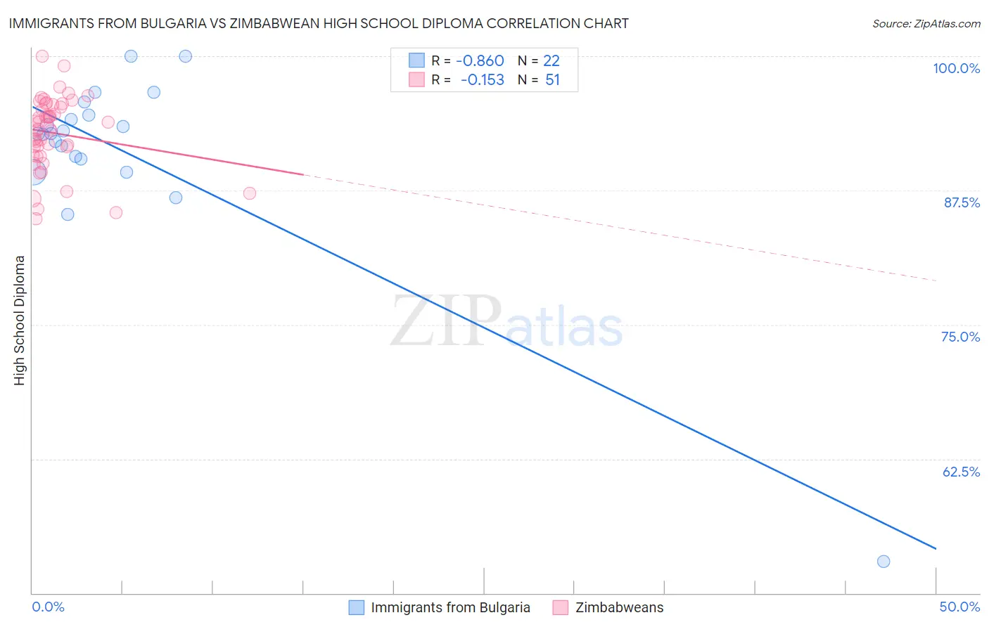 Immigrants from Bulgaria vs Zimbabwean High School Diploma
