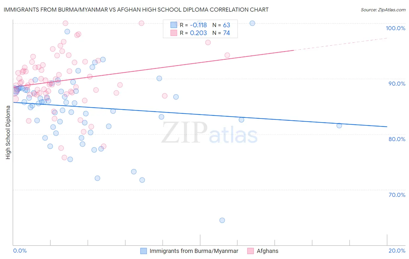 Immigrants from Burma/Myanmar vs Afghan High School Diploma