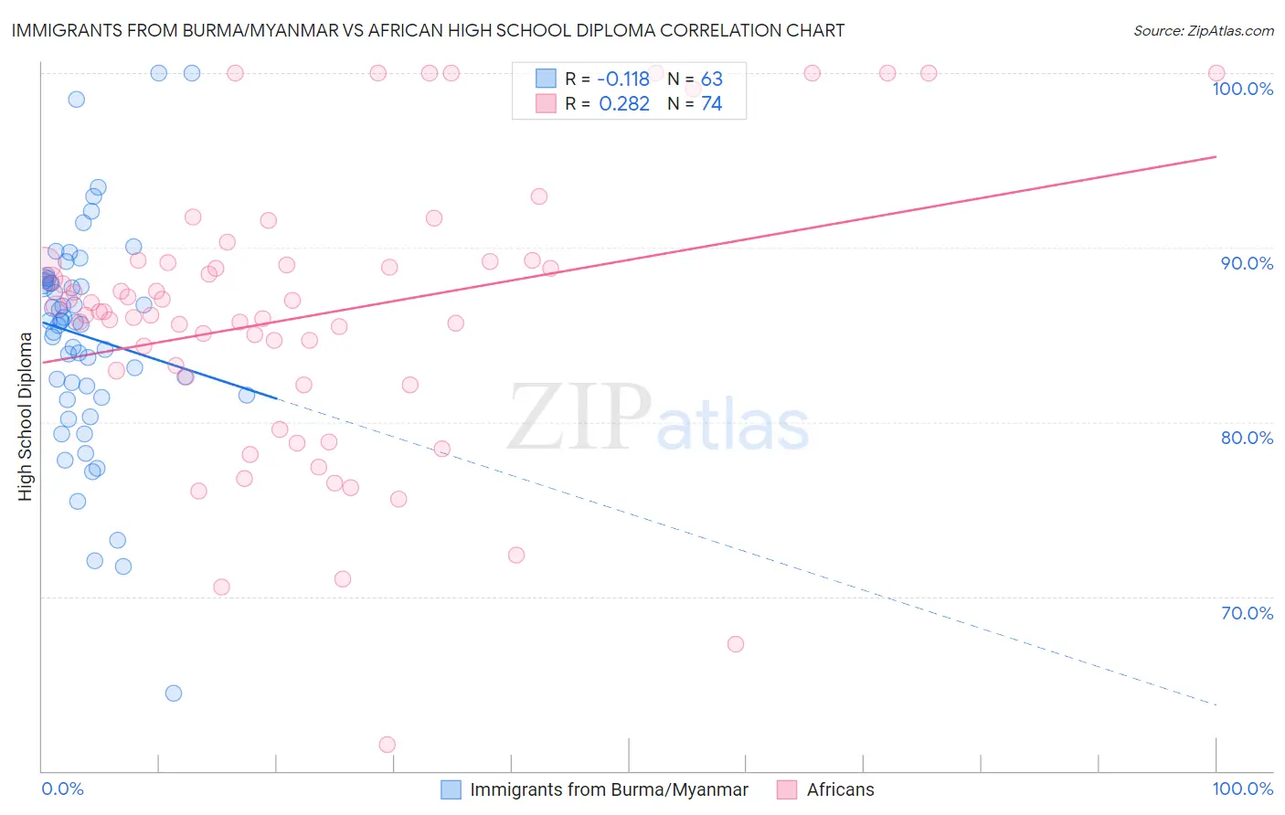 Immigrants from Burma/Myanmar vs African High School Diploma
