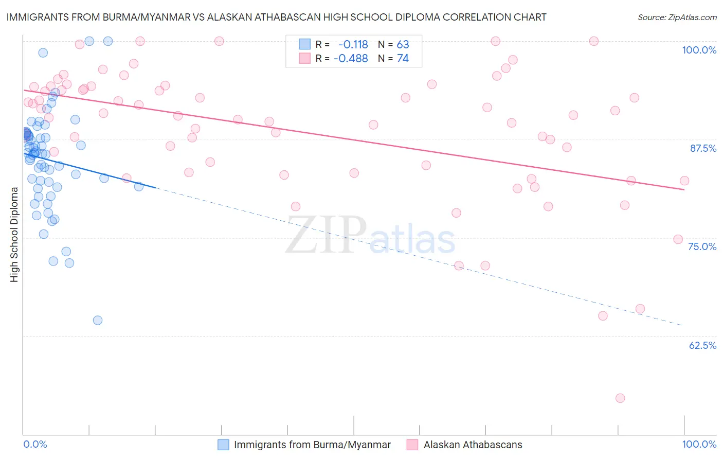 Immigrants from Burma/Myanmar vs Alaskan Athabascan High School Diploma