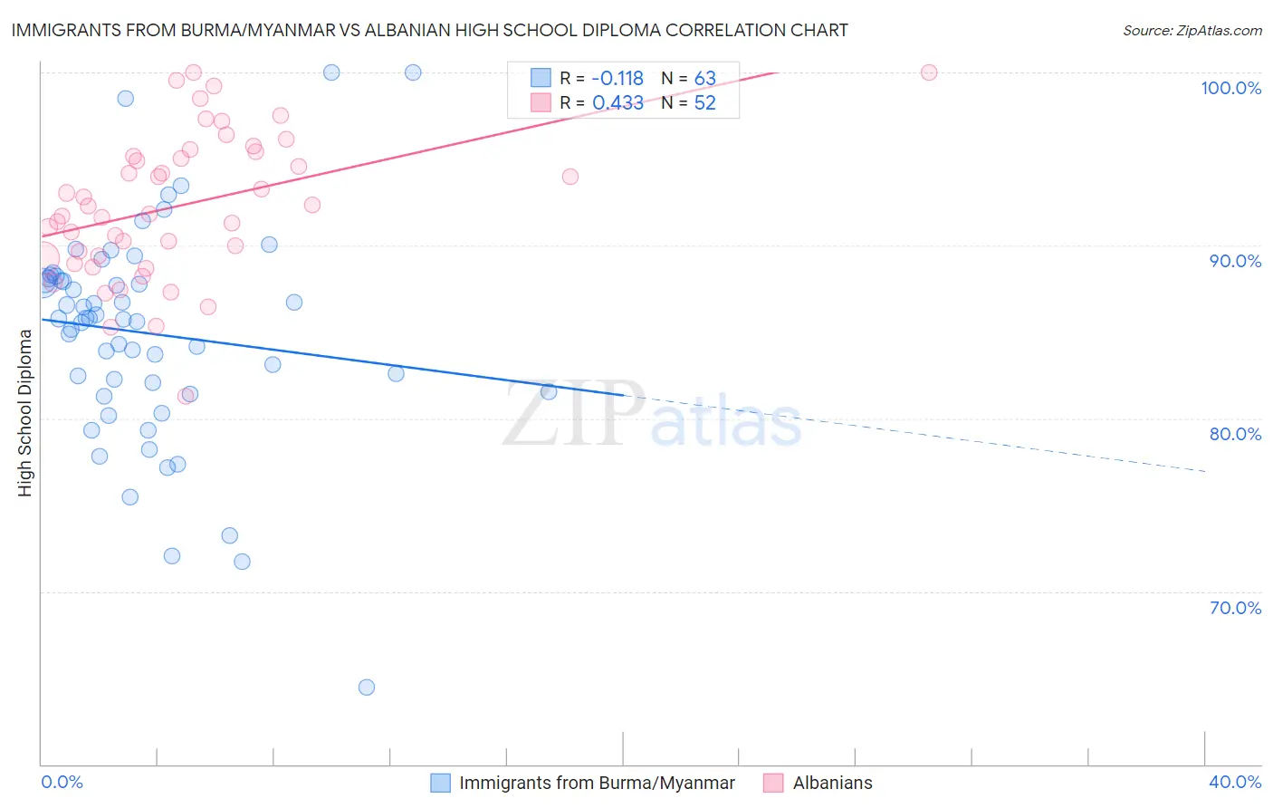 Immigrants from Burma/Myanmar vs Albanian High School Diploma