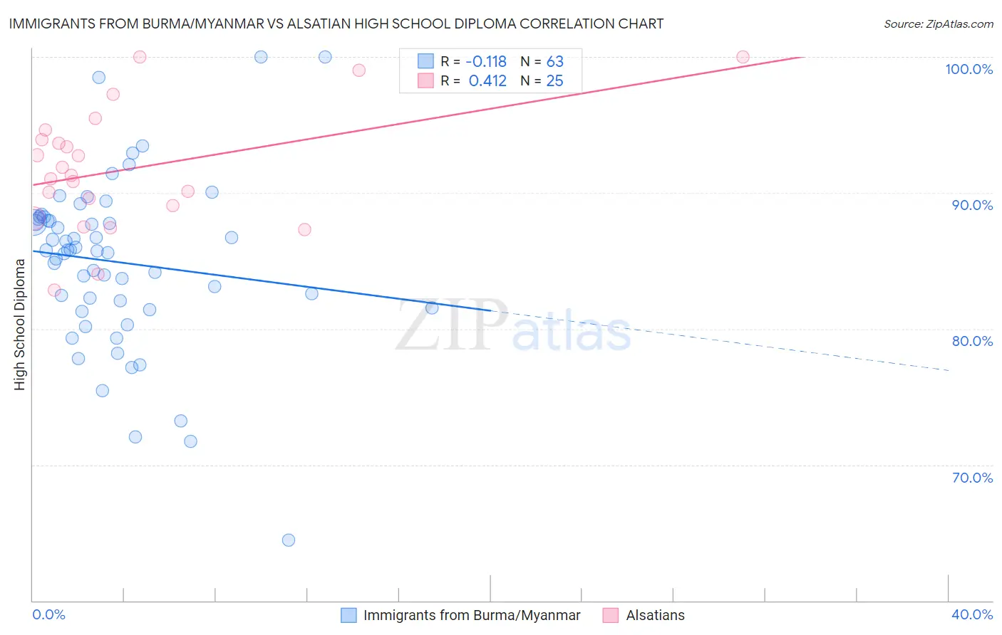 Immigrants from Burma/Myanmar vs Alsatian High School Diploma