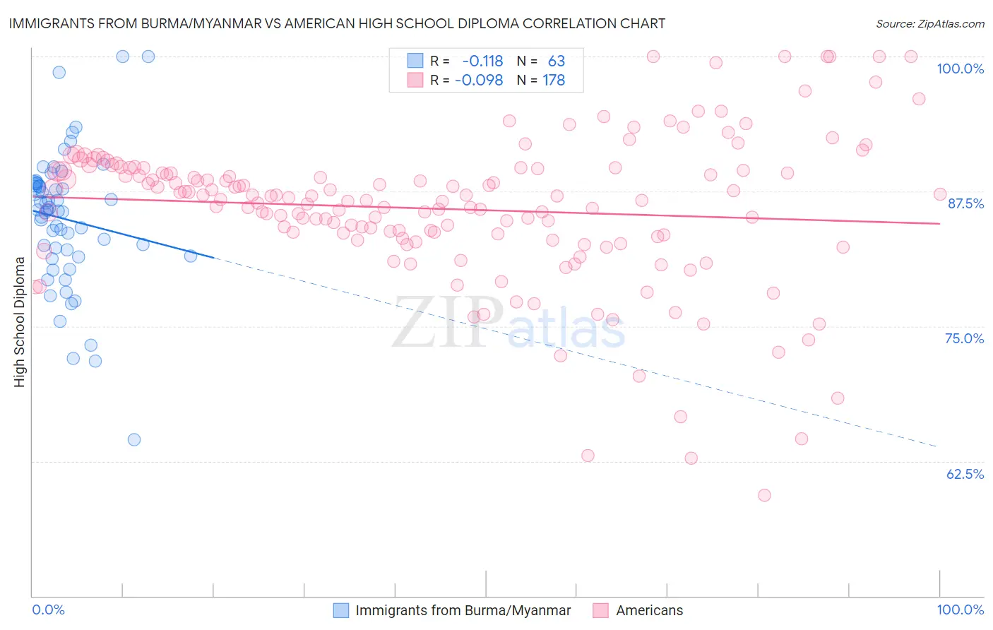 Immigrants from Burma/Myanmar vs American High School Diploma