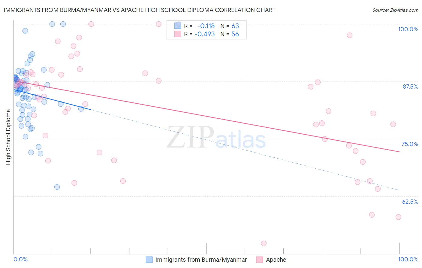 Immigrants from Burma/Myanmar vs Apache High School Diploma