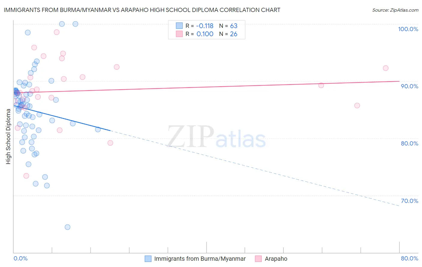 Immigrants from Burma/Myanmar vs Arapaho High School Diploma