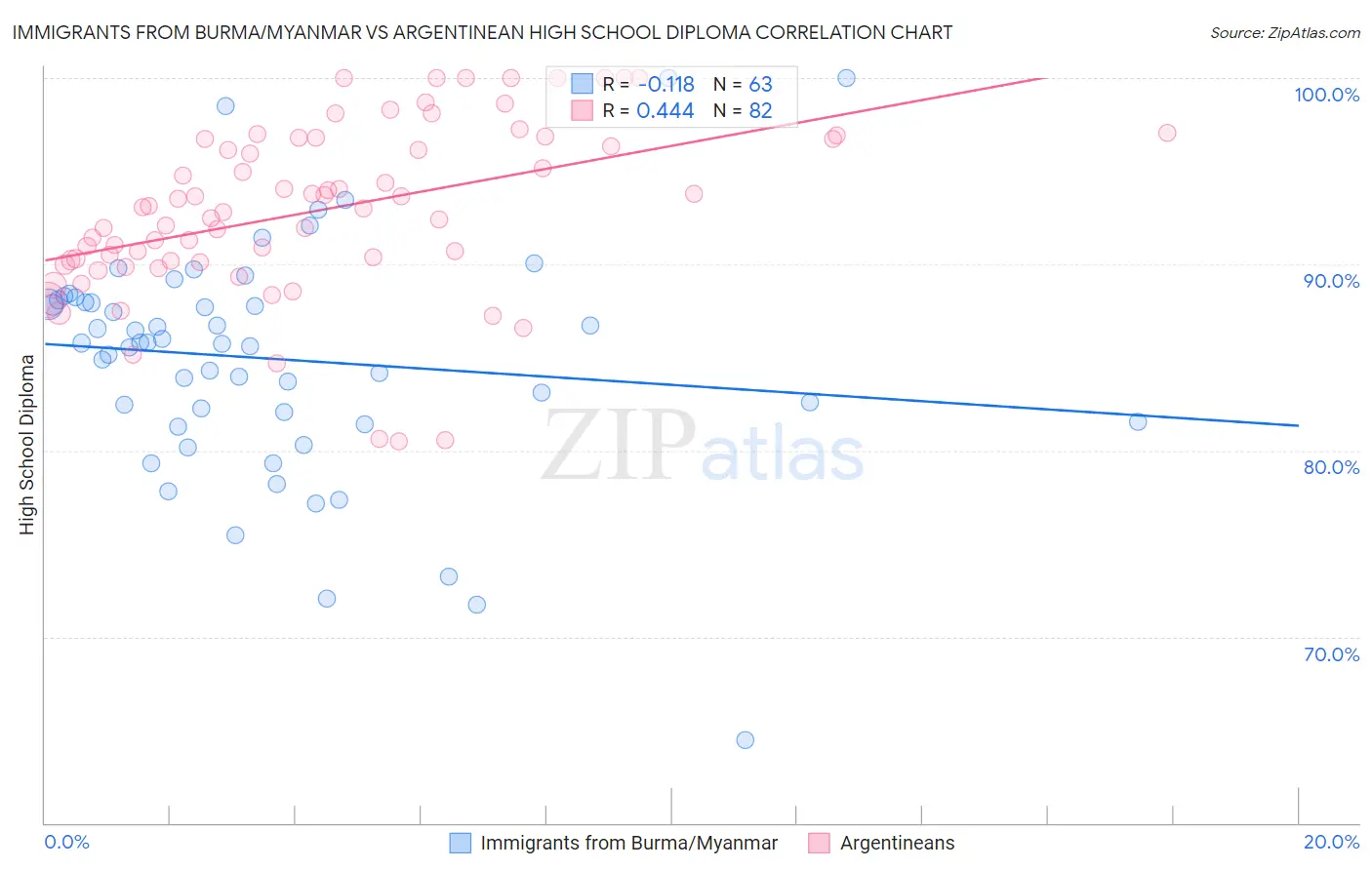 Immigrants from Burma/Myanmar vs Argentinean High School Diploma