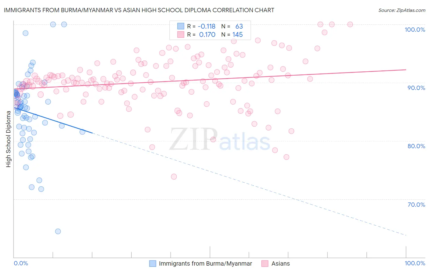 Immigrants from Burma/Myanmar vs Asian High School Diploma