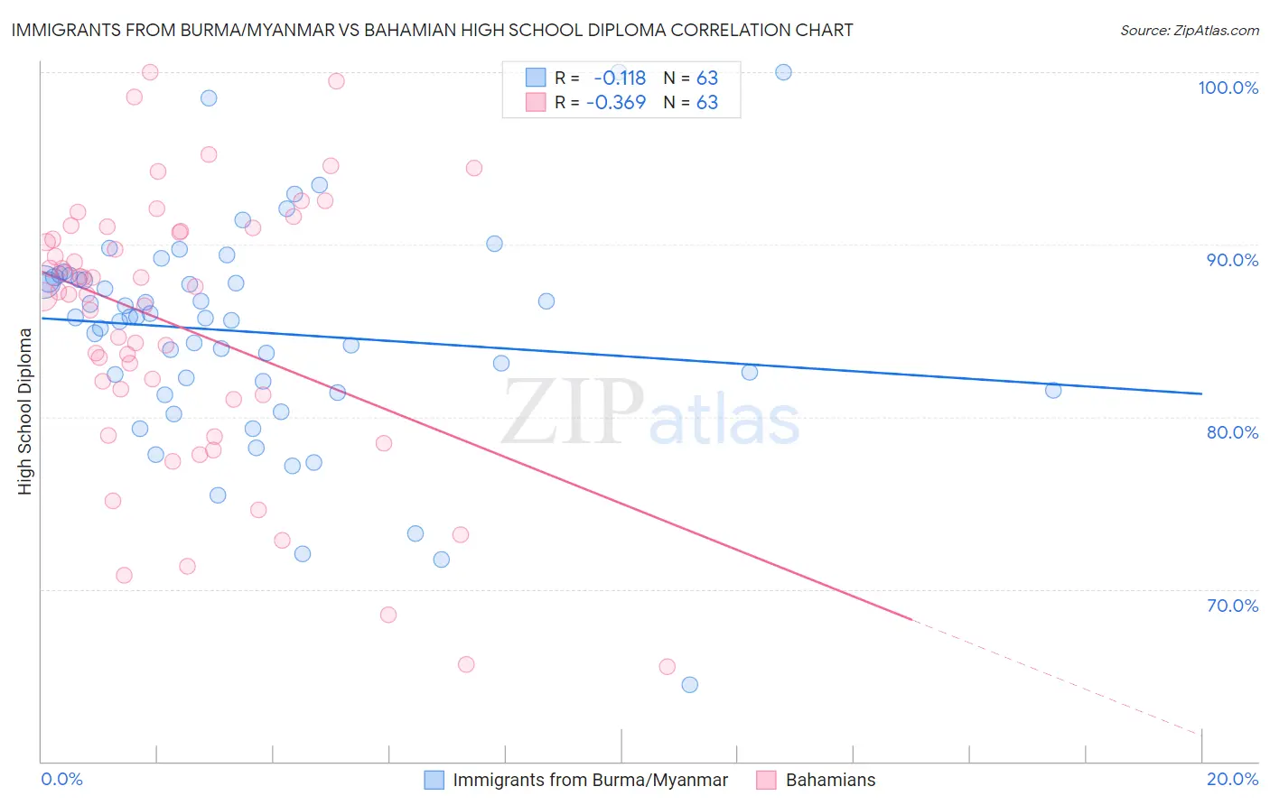 Immigrants from Burma/Myanmar vs Bahamian High School Diploma