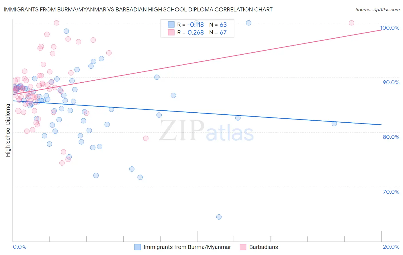 Immigrants from Burma/Myanmar vs Barbadian High School Diploma
