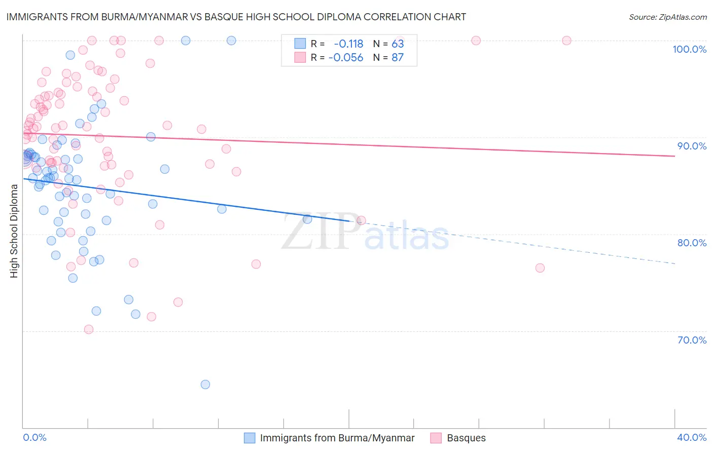 Immigrants from Burma/Myanmar vs Basque High School Diploma