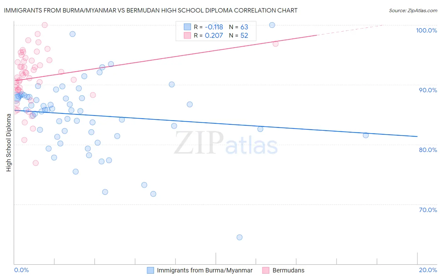 Immigrants from Burma/Myanmar vs Bermudan High School Diploma