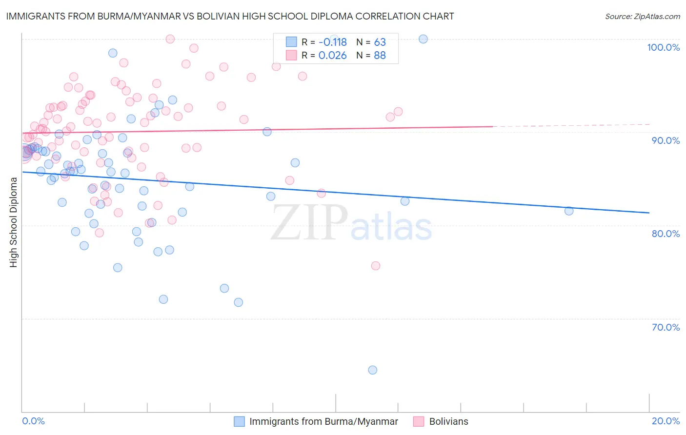 Immigrants from Burma/Myanmar vs Bolivian High School Diploma