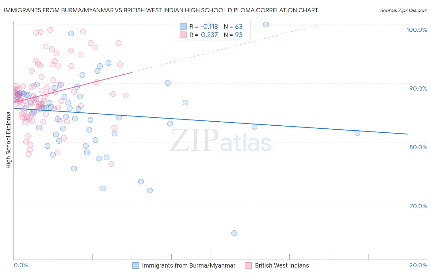 Immigrants from Burma/Myanmar vs British West Indian High School Diploma