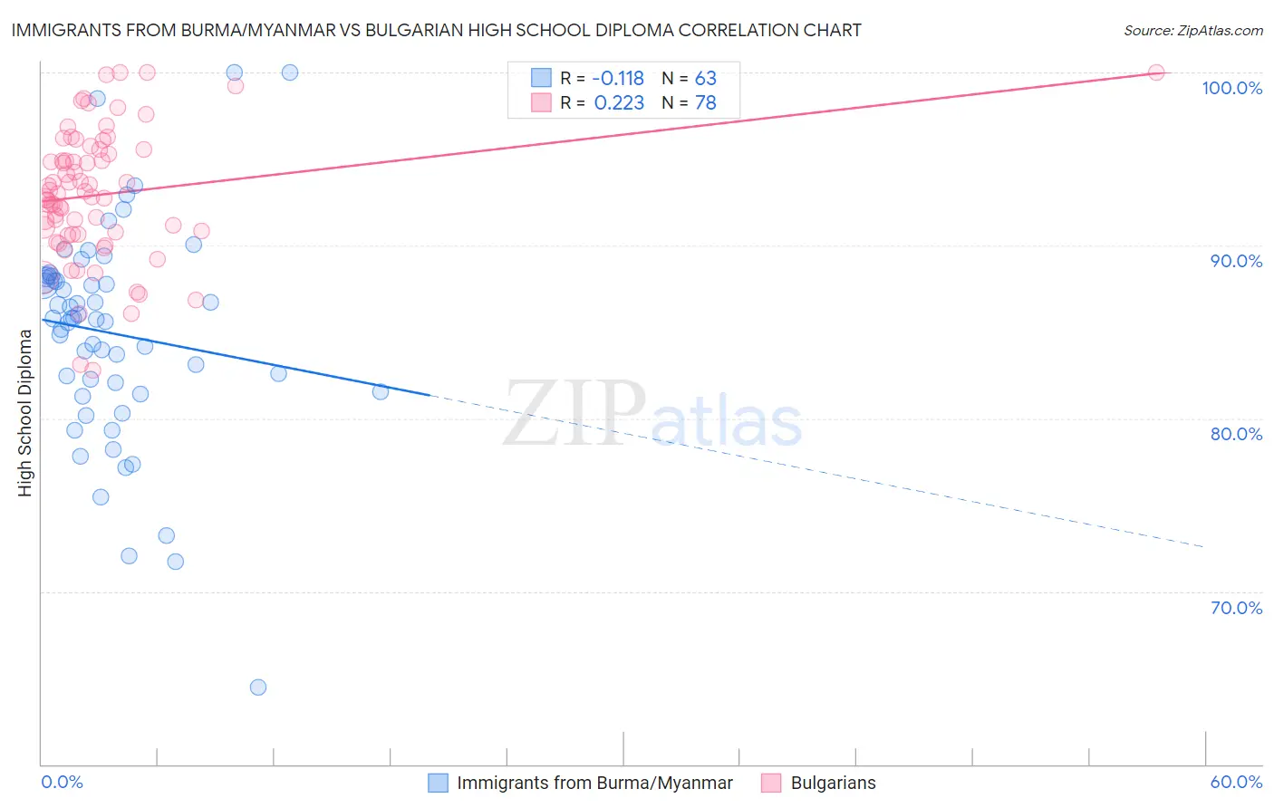 Immigrants from Burma/Myanmar vs Bulgarian High School Diploma