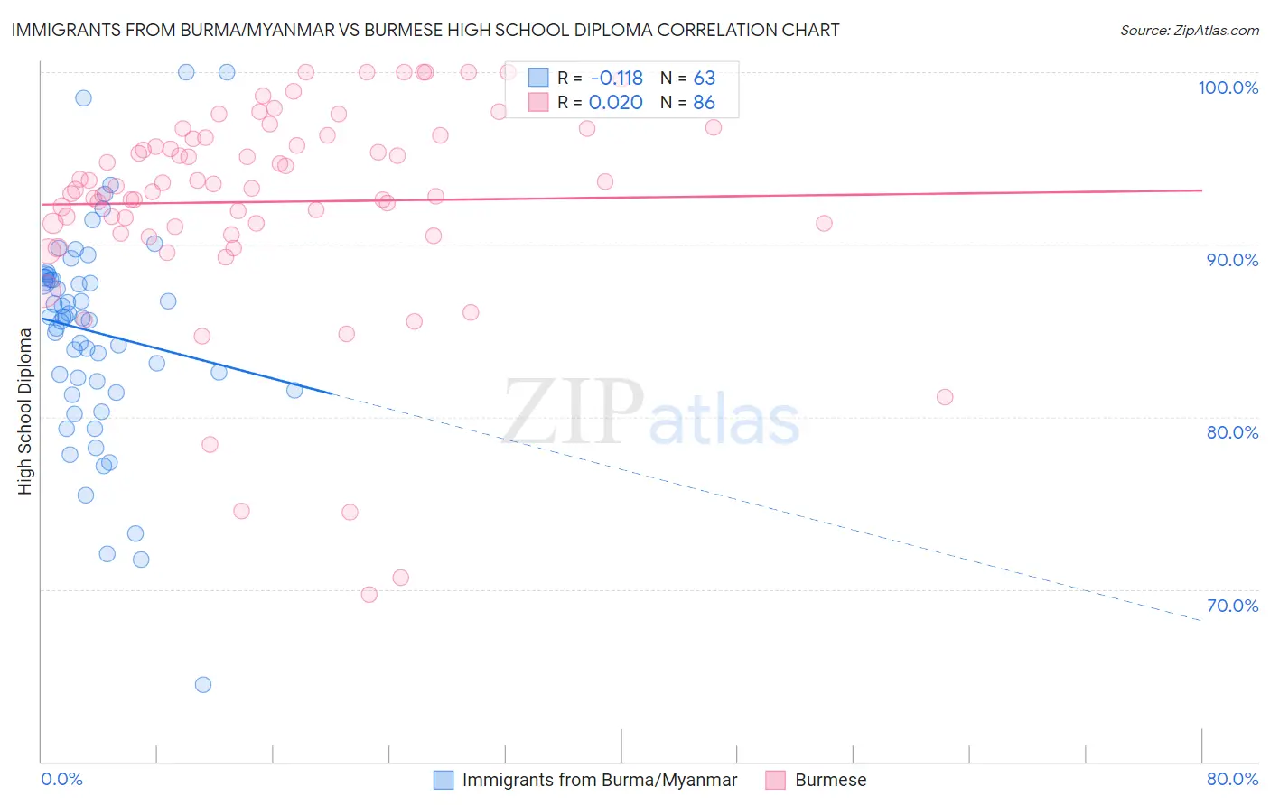 Immigrants from Burma/Myanmar vs Burmese High School Diploma