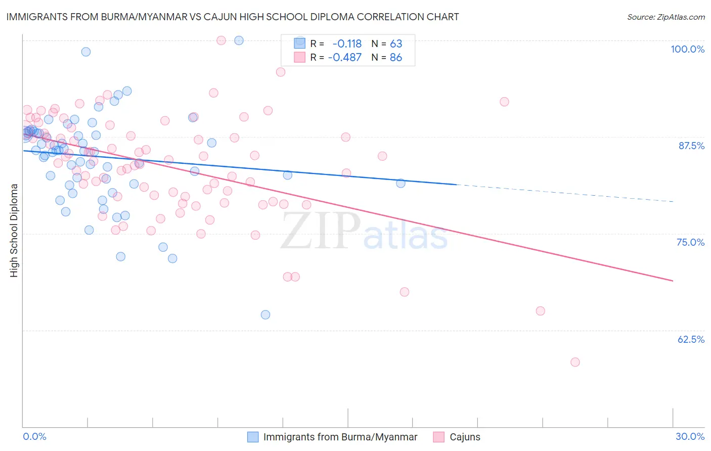 Immigrants from Burma/Myanmar vs Cajun High School Diploma