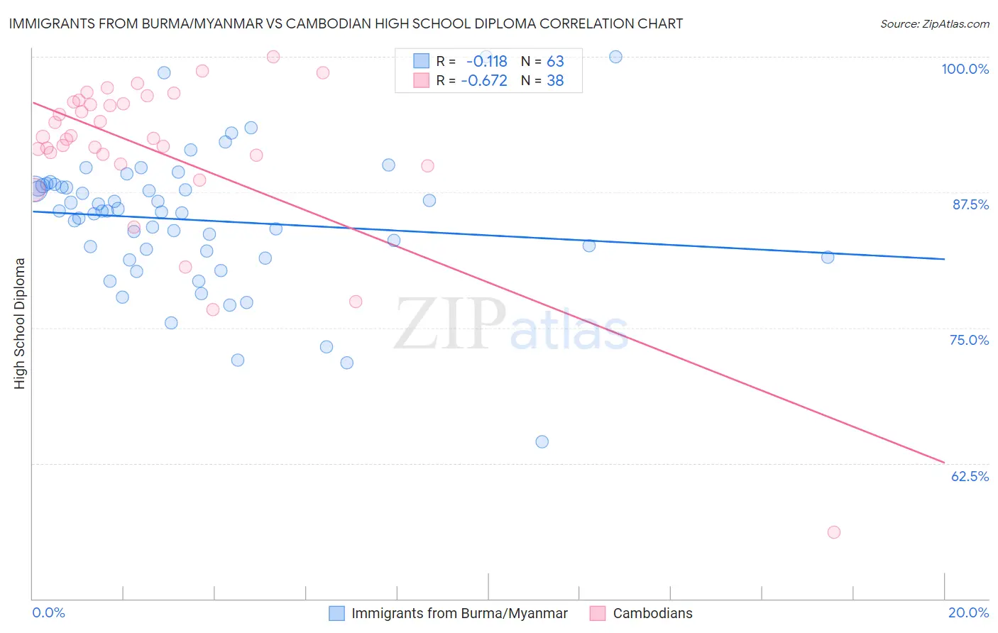 Immigrants from Burma/Myanmar vs Cambodian High School Diploma