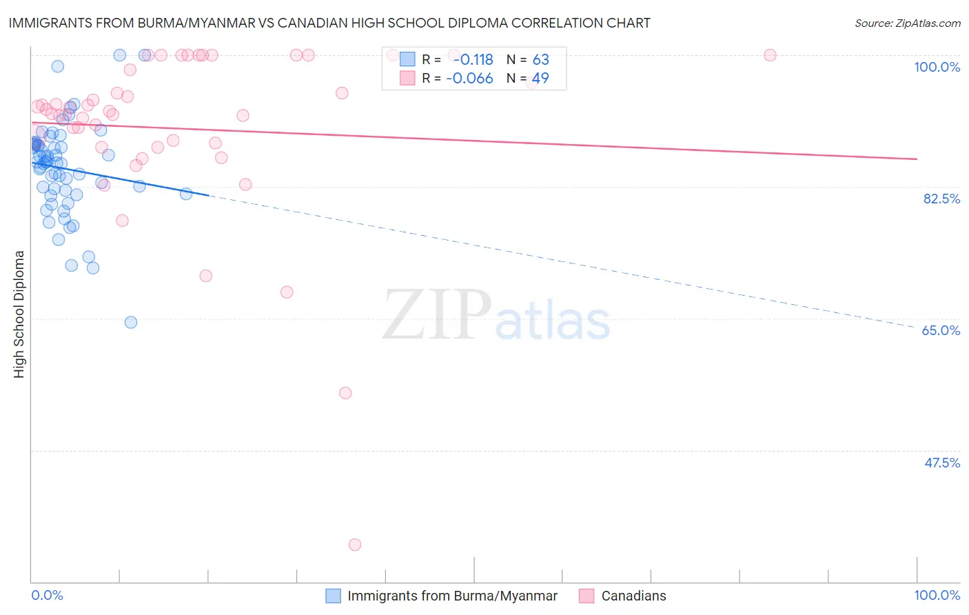 Immigrants from Burma/Myanmar vs Canadian High School Diploma