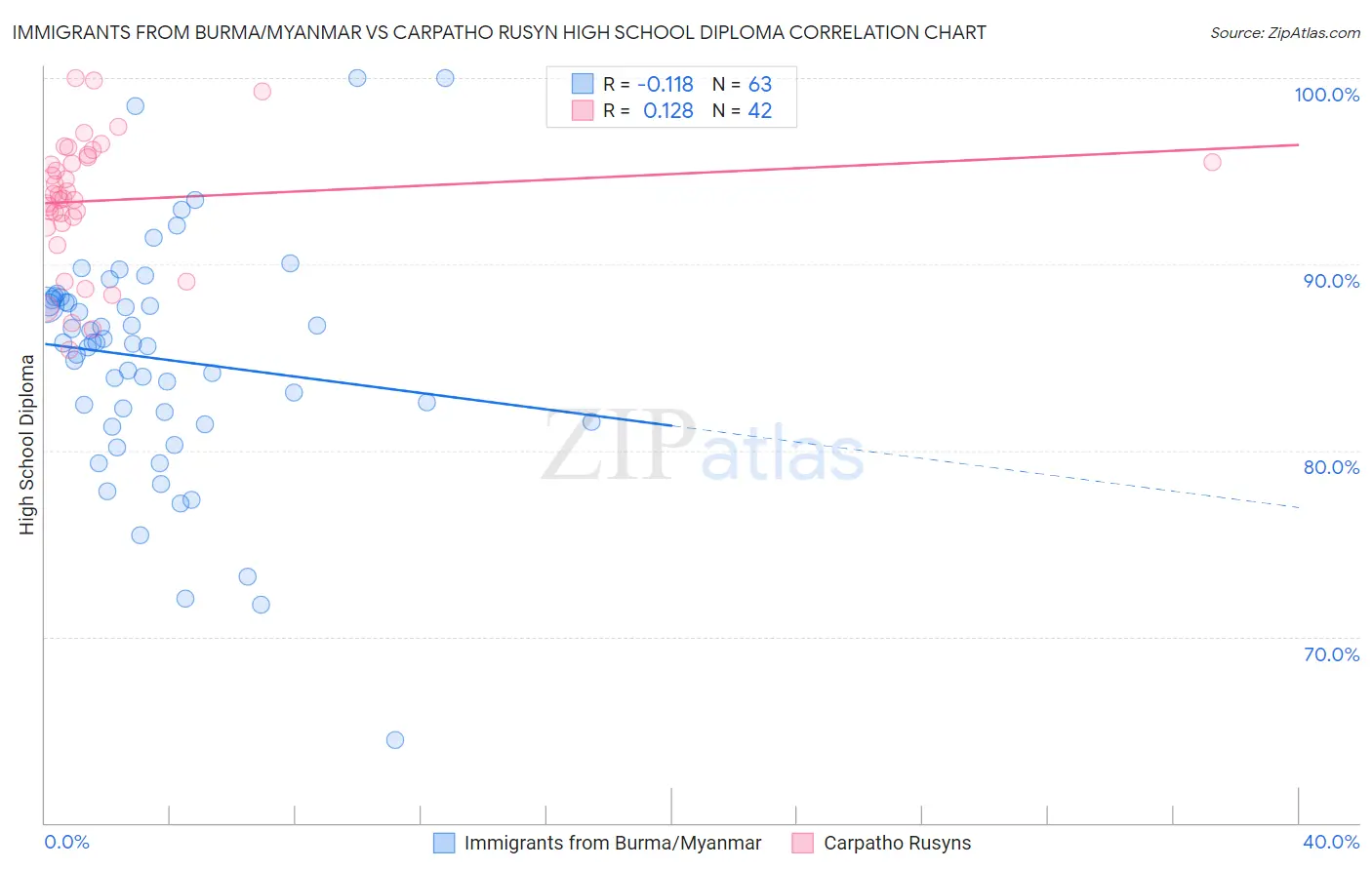 Immigrants from Burma/Myanmar vs Carpatho Rusyn High School Diploma