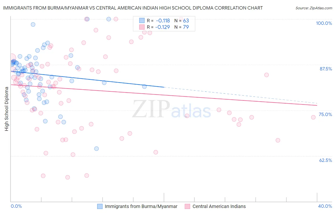 Immigrants from Burma/Myanmar vs Central American Indian High School Diploma