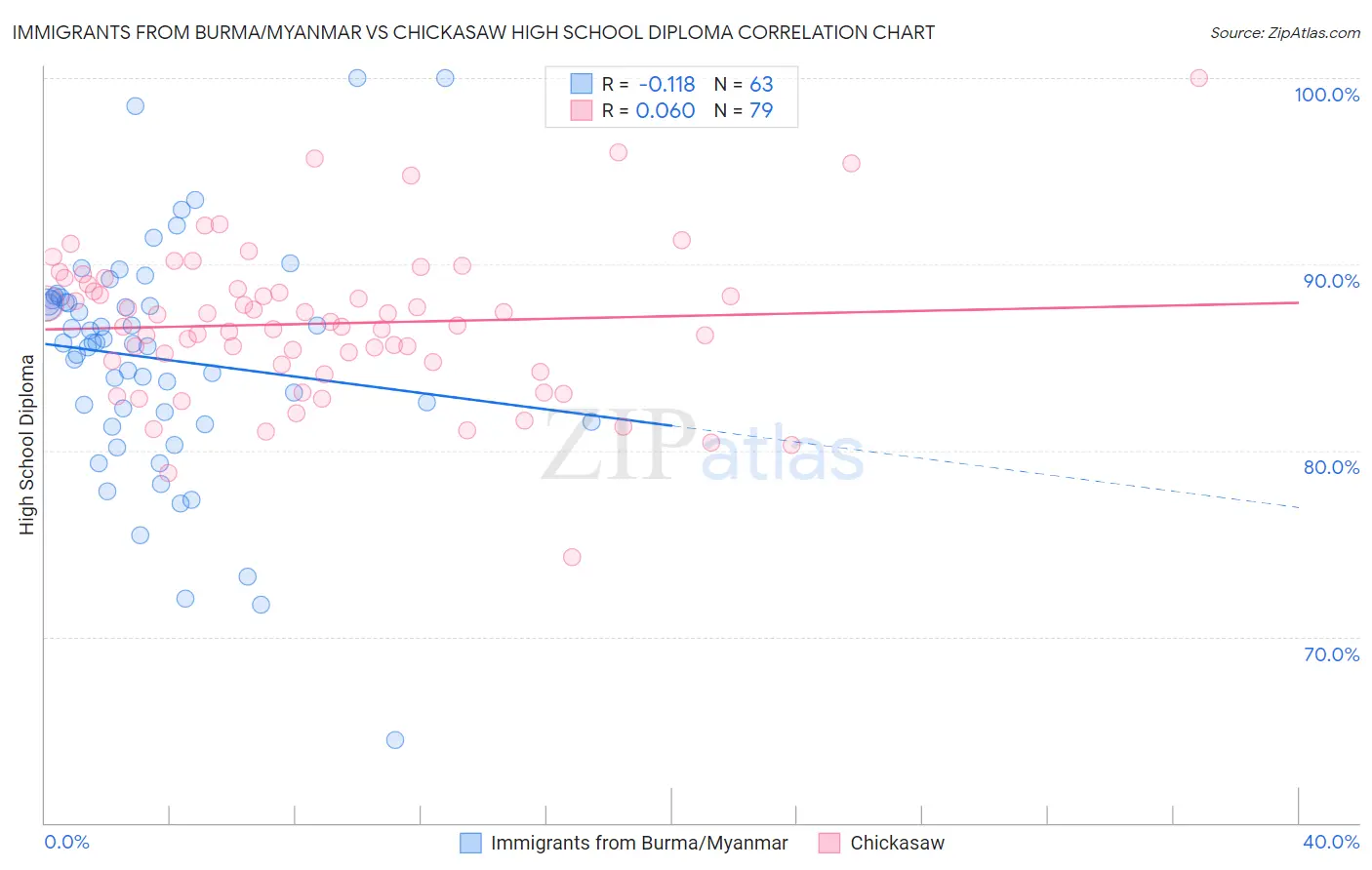 Immigrants from Burma/Myanmar vs Chickasaw High School Diploma