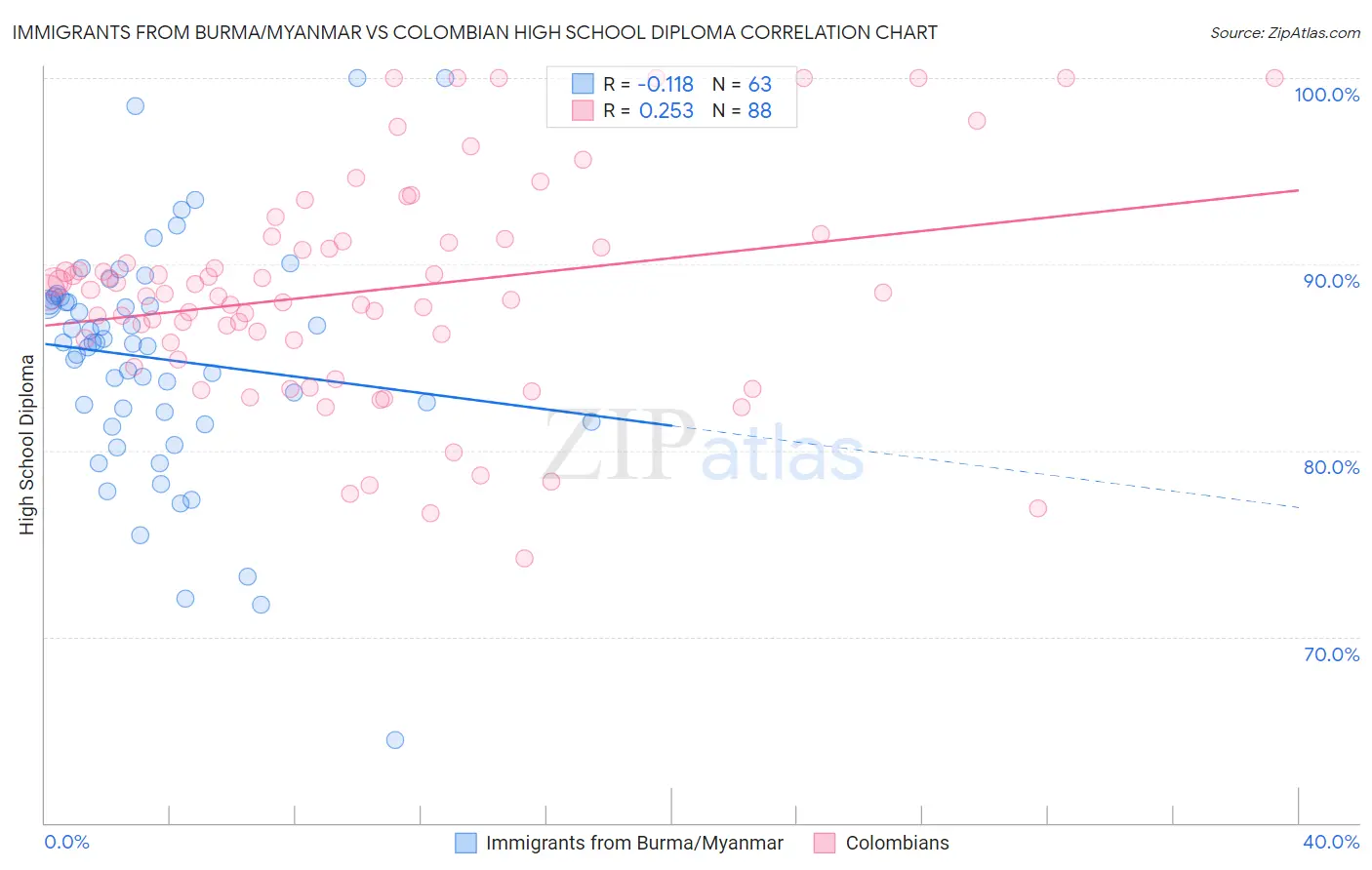 Immigrants from Burma/Myanmar vs Colombian High School Diploma