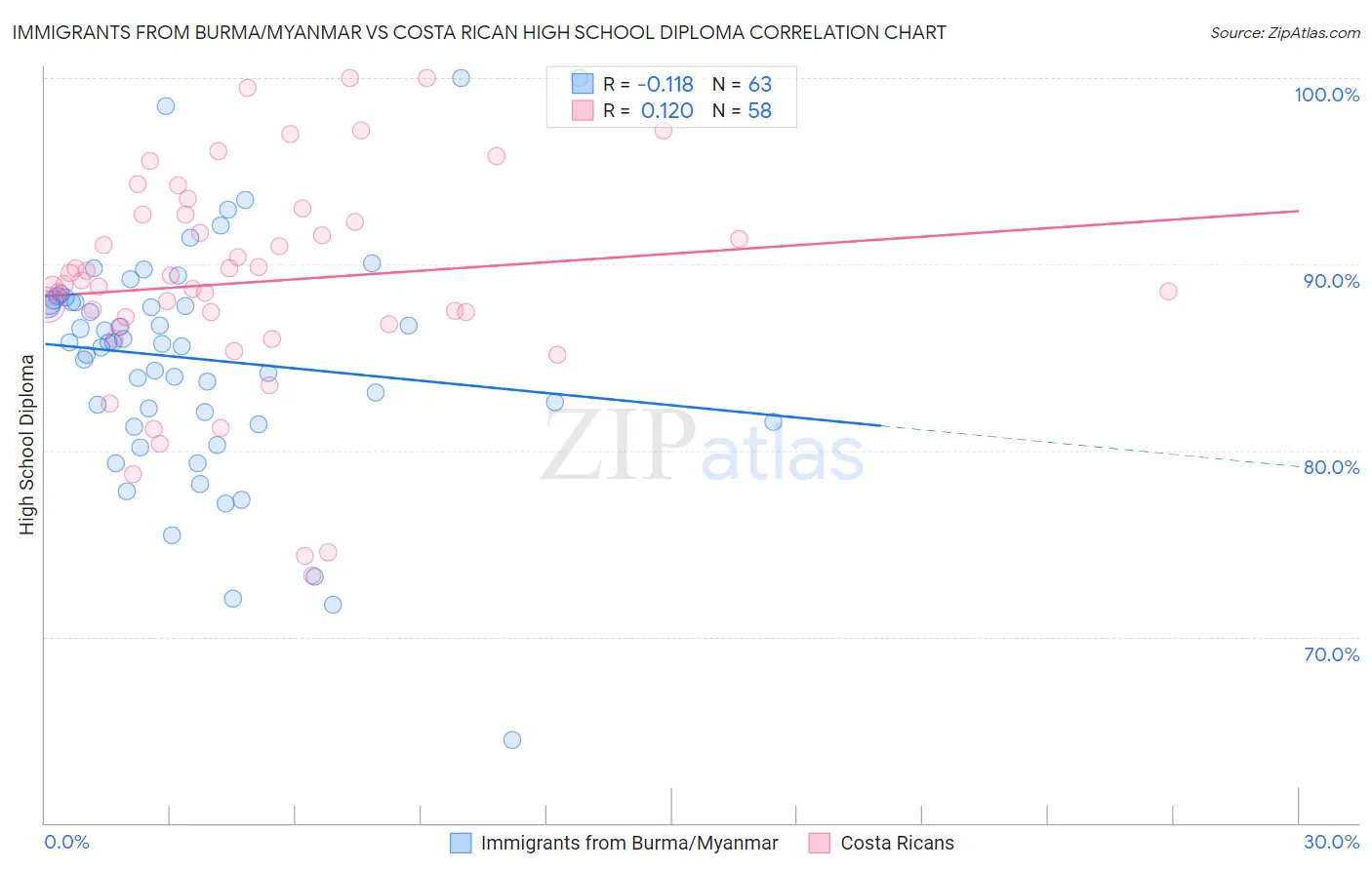 Immigrants from Burma/Myanmar vs Costa Rican High School Diploma