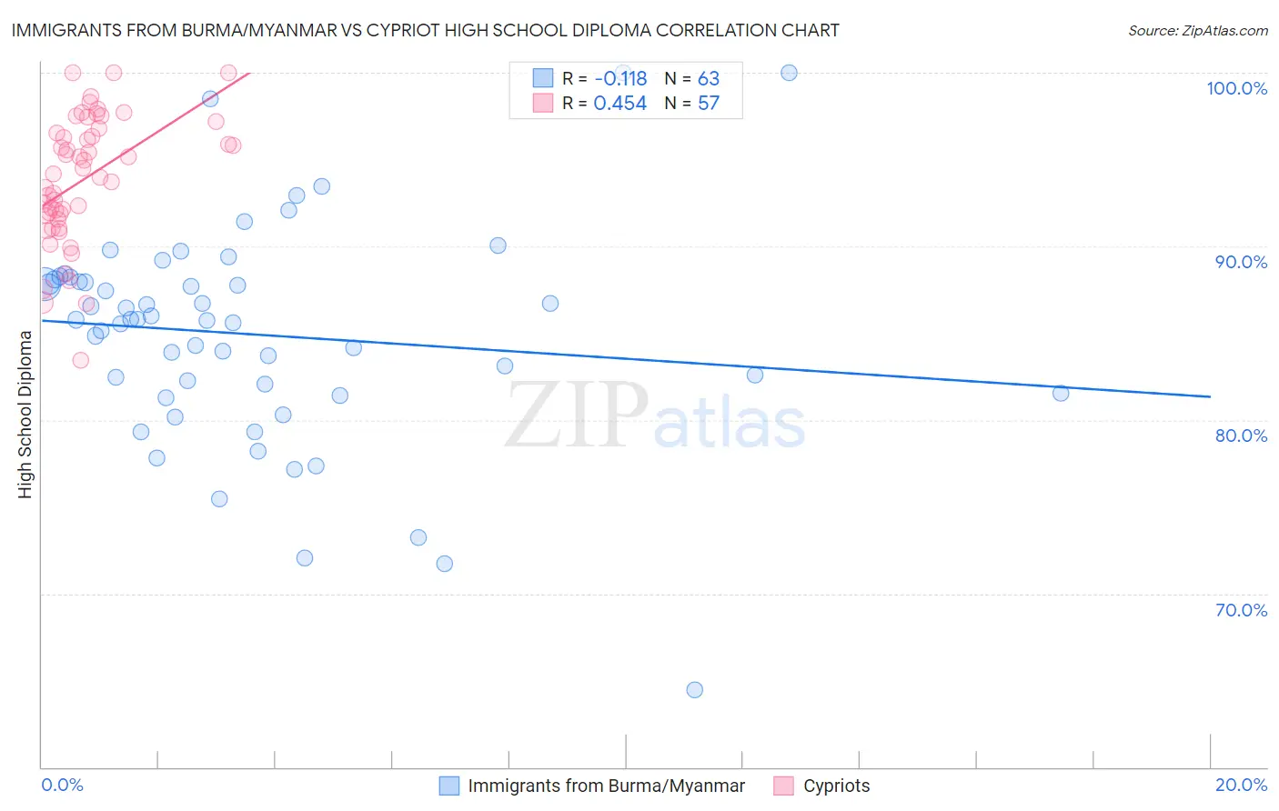 Immigrants from Burma/Myanmar vs Cypriot High School Diploma