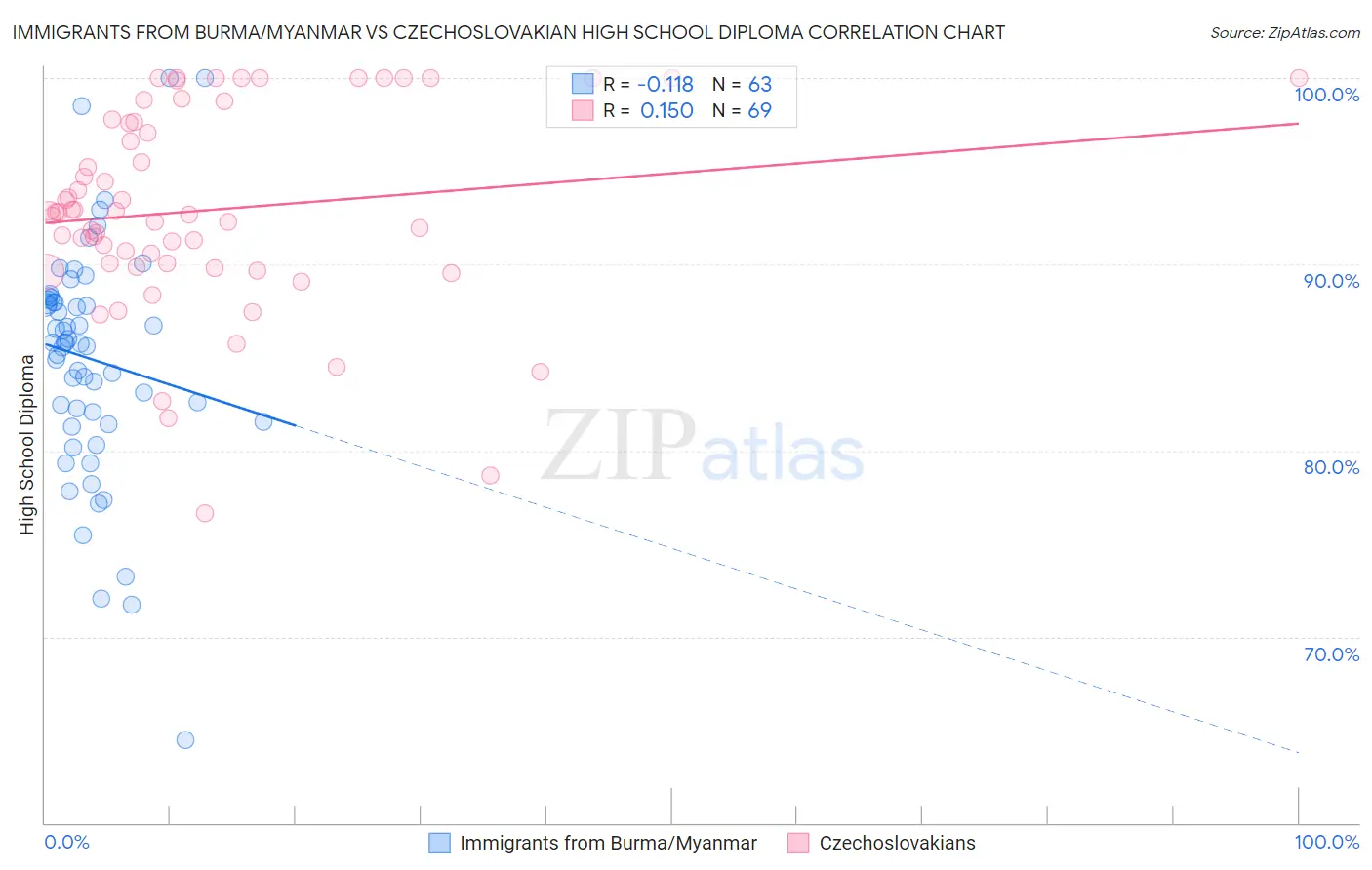 Immigrants from Burma/Myanmar vs Czechoslovakian High School Diploma