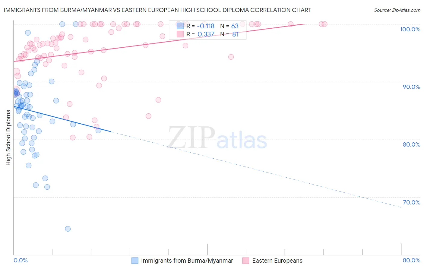 Immigrants from Burma/Myanmar vs Eastern European High School Diploma