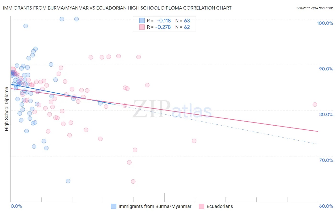 Immigrants from Burma/Myanmar vs Ecuadorian High School Diploma