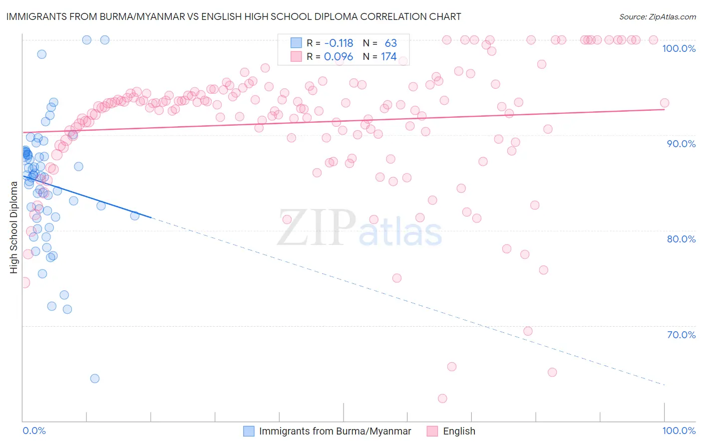 Immigrants from Burma/Myanmar vs English High School Diploma
