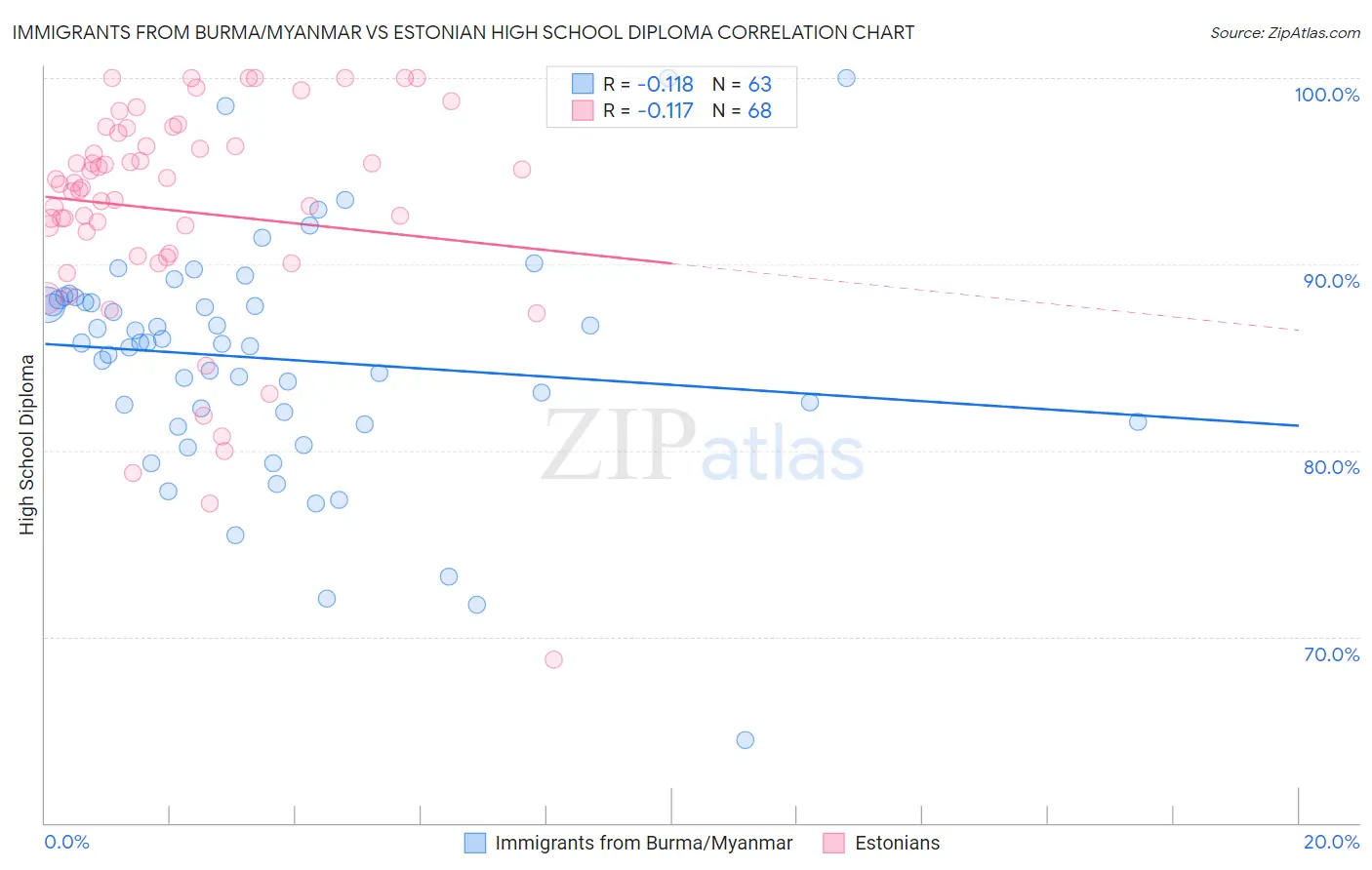 Immigrants from Burma/Myanmar vs Estonian High School Diploma