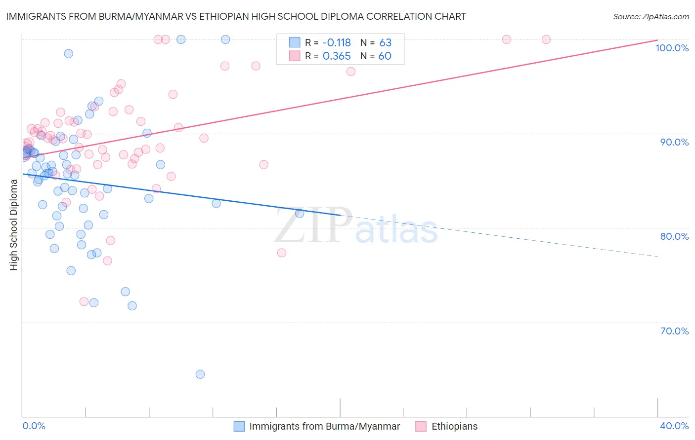 Immigrants from Burma/Myanmar vs Ethiopian High School Diploma