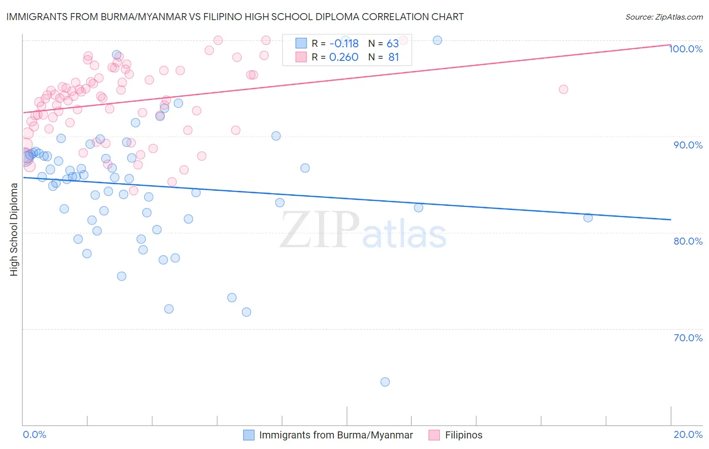 Immigrants from Burma/Myanmar vs Filipino High School Diploma