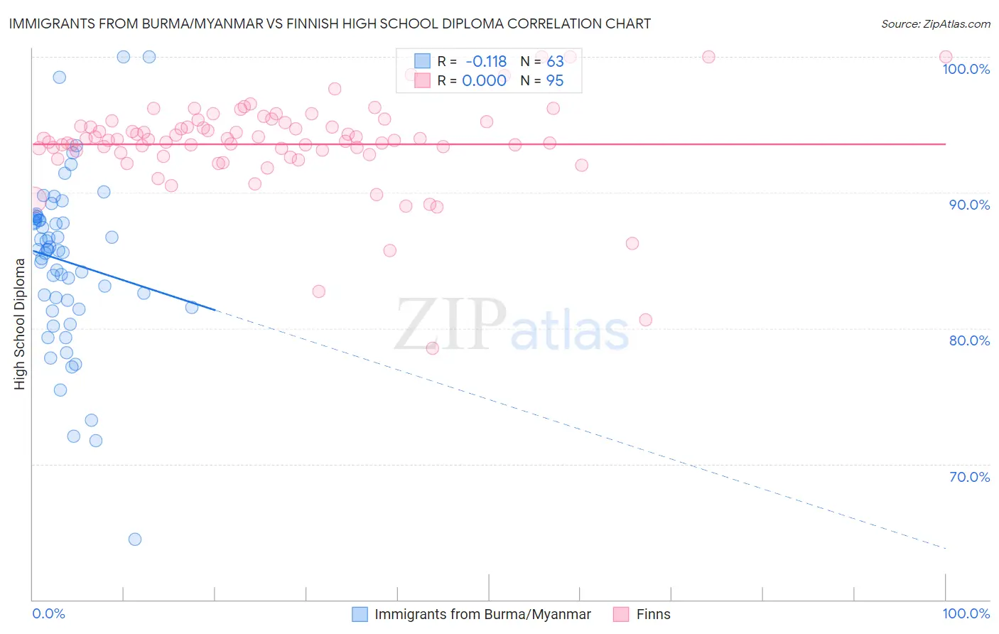 Immigrants from Burma/Myanmar vs Finnish High School Diploma