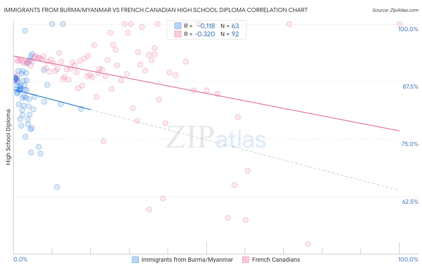 Immigrants from Burma/Myanmar vs French Canadian High School Diploma