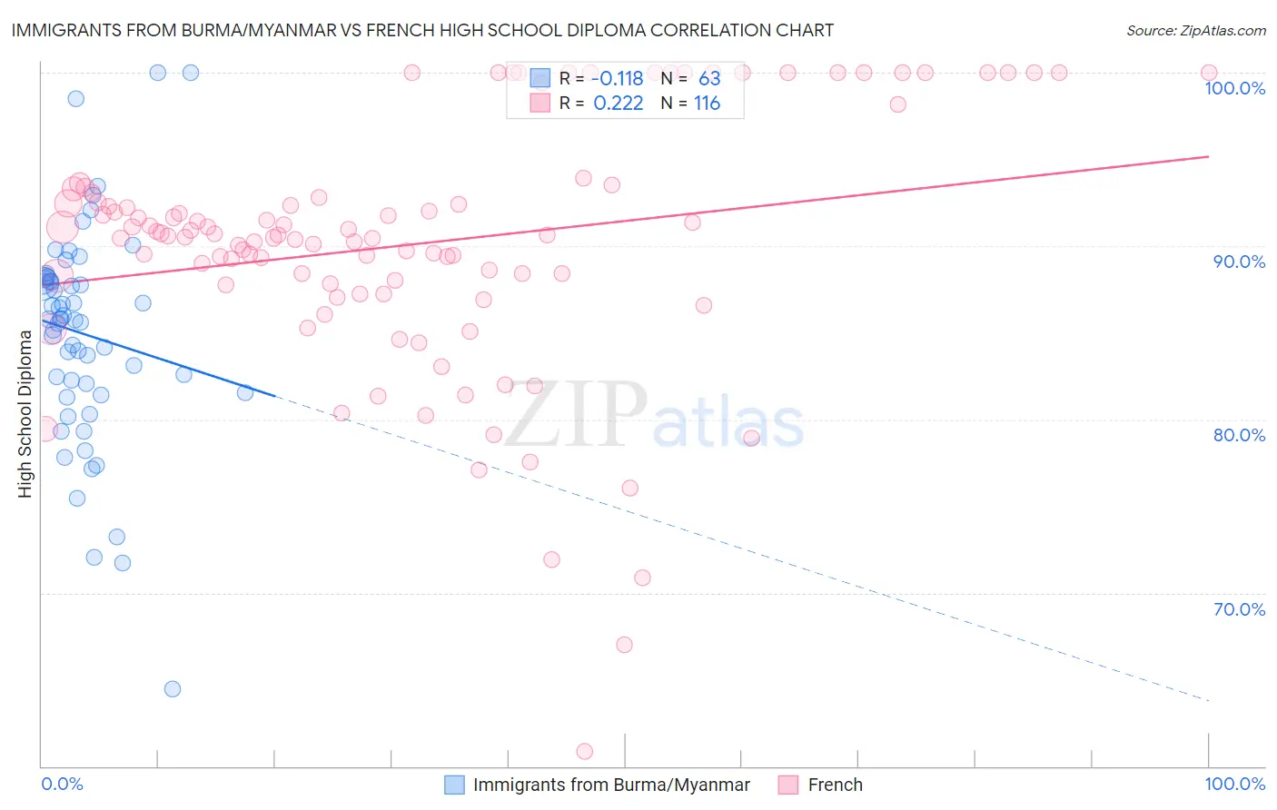 Immigrants from Burma/Myanmar vs French High School Diploma