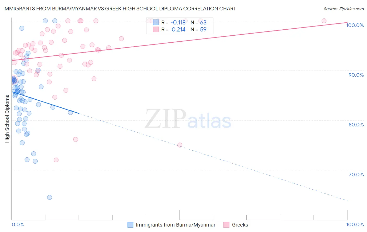 Immigrants from Burma/Myanmar vs Greek High School Diploma