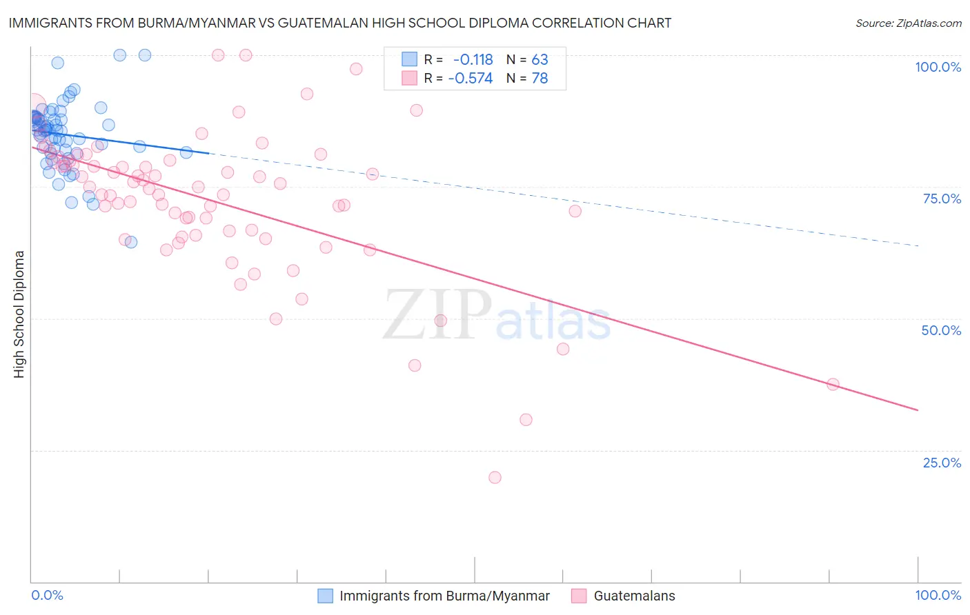 Immigrants from Burma/Myanmar vs Guatemalan High School Diploma