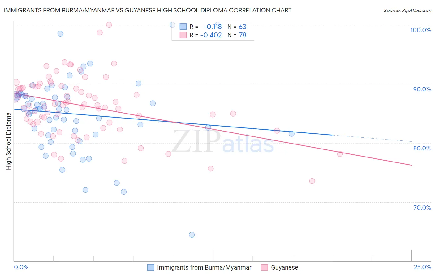 Immigrants from Burma/Myanmar vs Guyanese High School Diploma