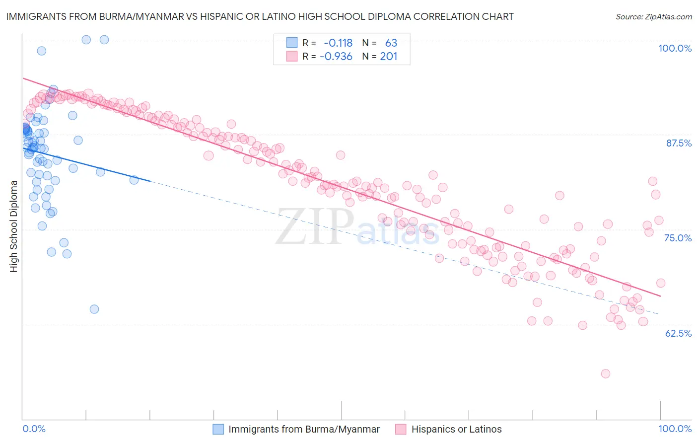 Immigrants from Burma/Myanmar vs Hispanic or Latino High School Diploma