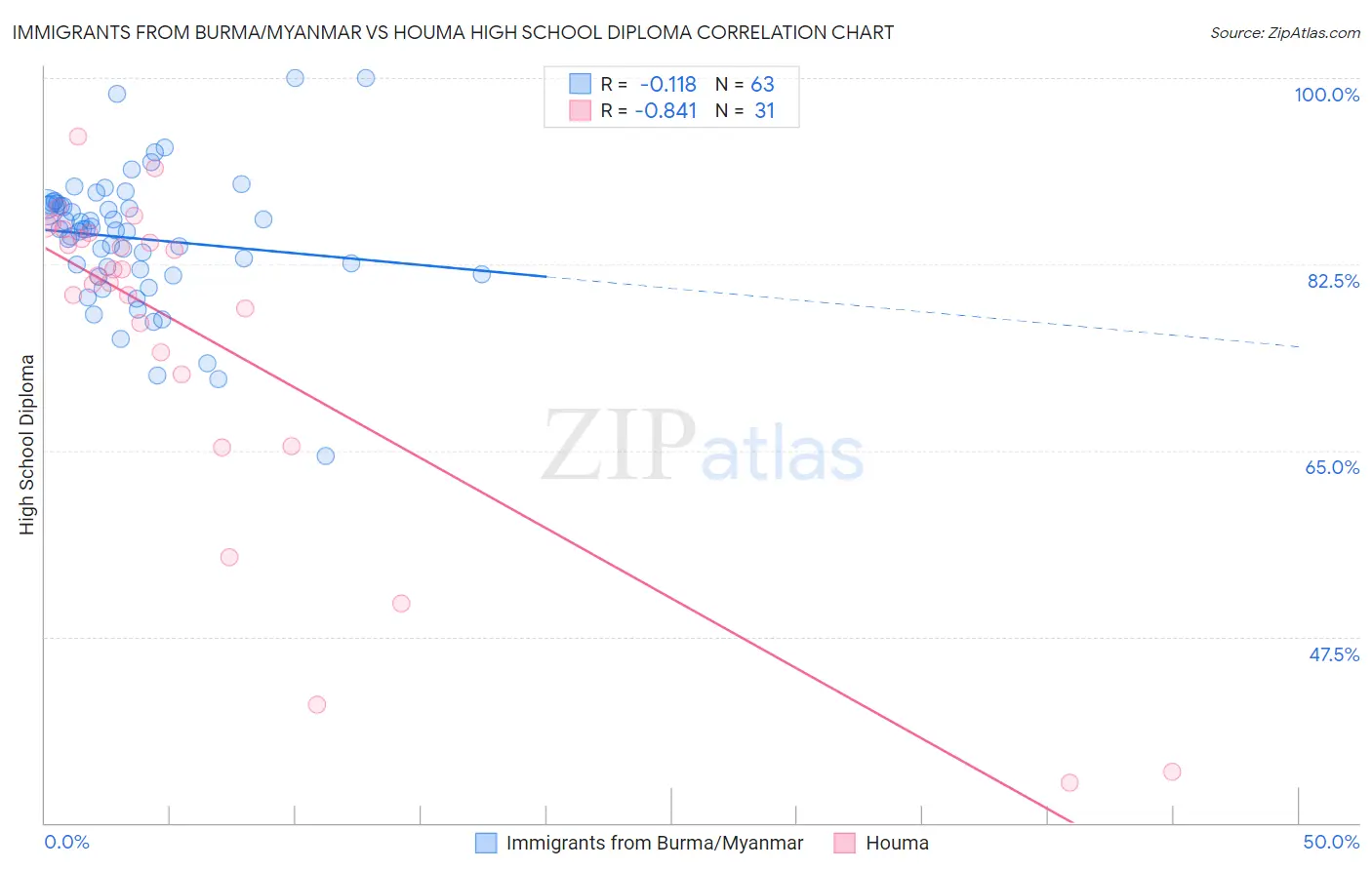 Immigrants from Burma/Myanmar vs Houma High School Diploma