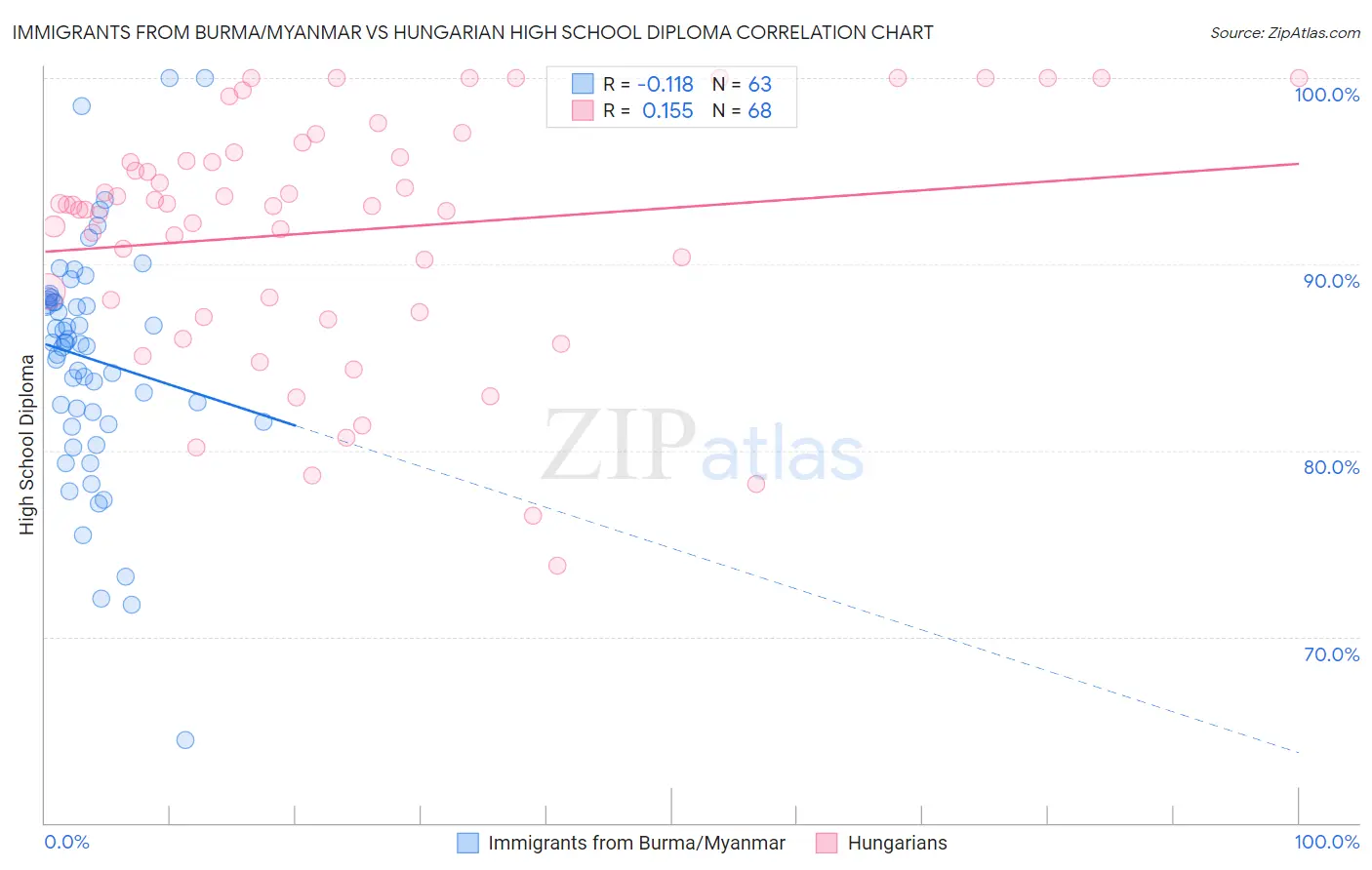 Immigrants from Burma/Myanmar vs Hungarian High School Diploma