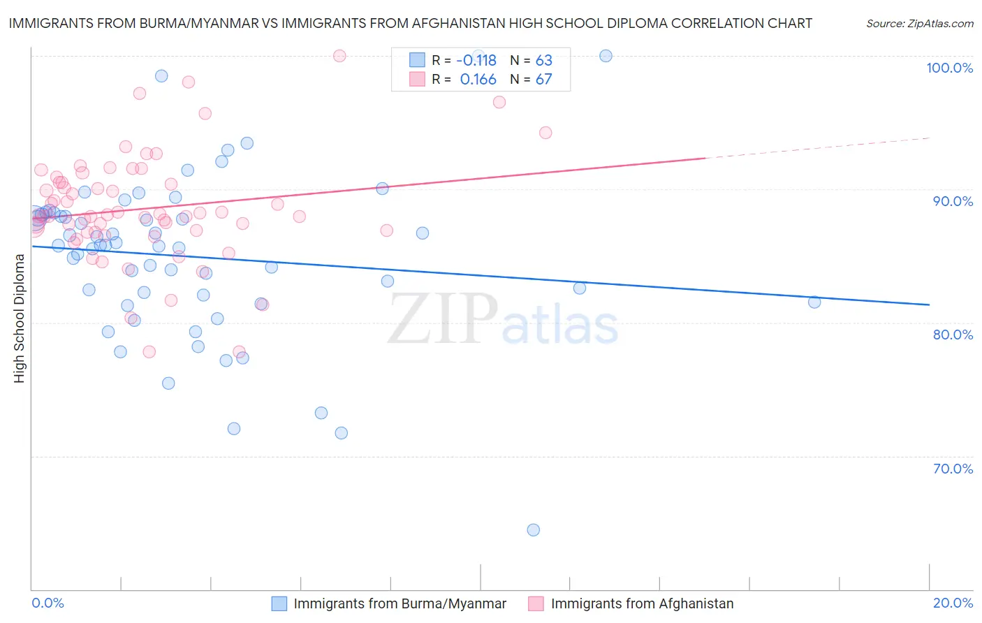 Immigrants from Burma/Myanmar vs Immigrants from Afghanistan High School Diploma
