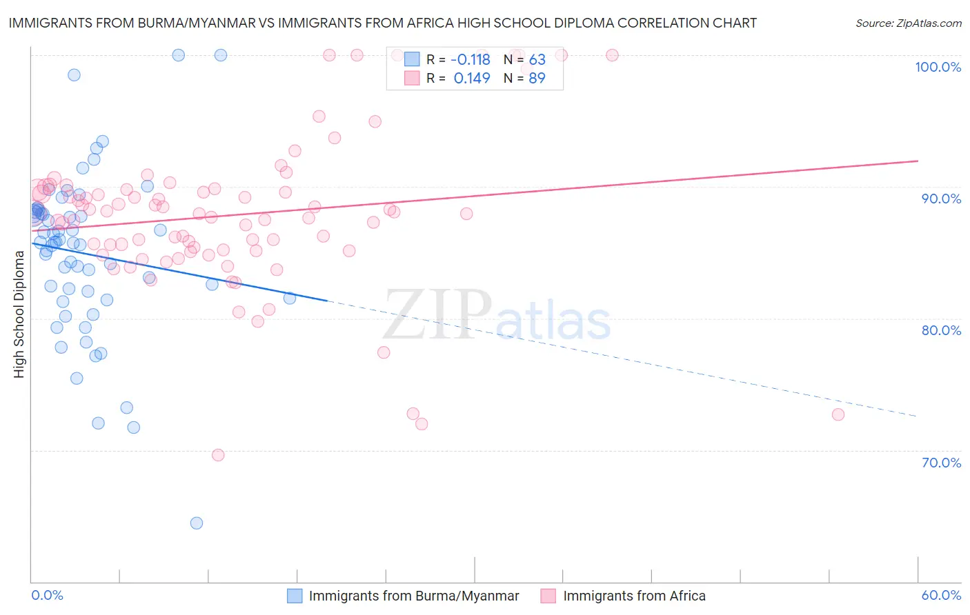 Immigrants from Burma/Myanmar vs Immigrants from Africa High School Diploma