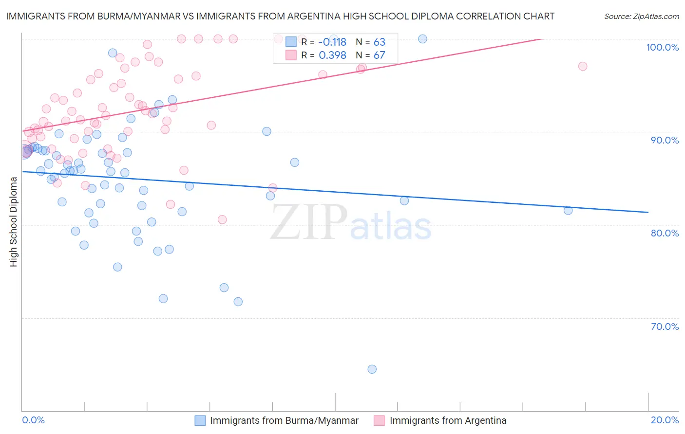 Immigrants from Burma/Myanmar vs Immigrants from Argentina High School Diploma